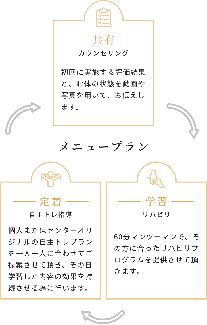 共有（カウンセリング）・学習（リハビリ）・定着（自主トレ指導）を繰り返すメニュープラン